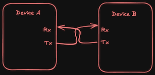 UART Communication Tutorial SAMD21 Harmony